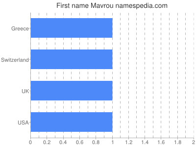 Vornamen Mavrou