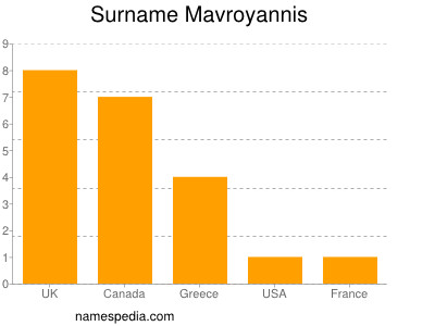 Familiennamen Mavroyannis