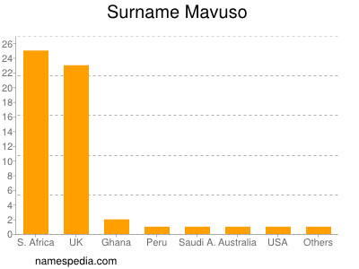 Familiennamen Mavuso