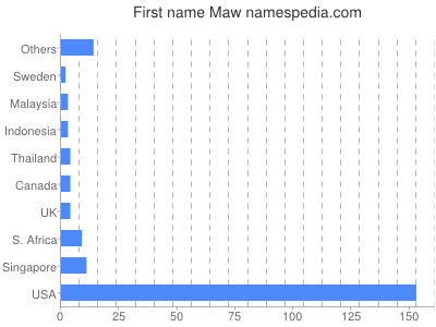 Vornamen Maw