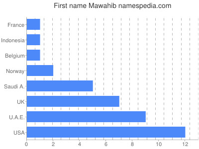 Vornamen Mawahib