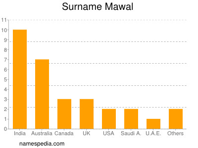 Familiennamen Mawal