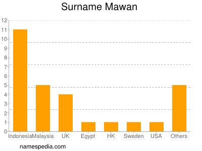 Familiennamen Mawan