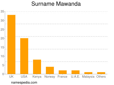 Familiennamen Mawanda