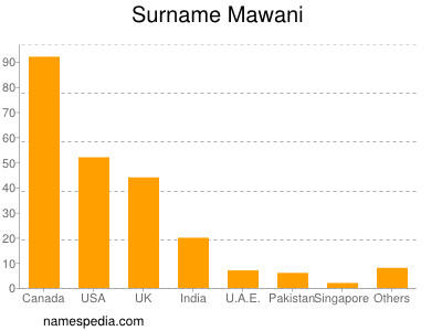 Familiennamen Mawani