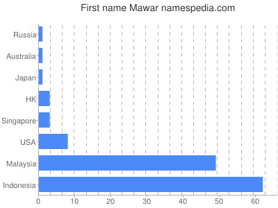 prenom Mawar