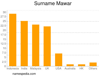 Familiennamen Mawar