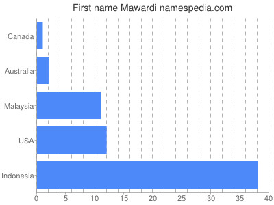 Vornamen Mawardi