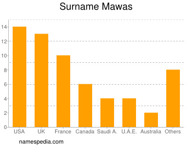 Familiennamen Mawas