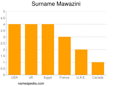 Surname Mawazini