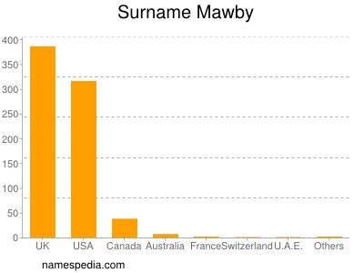 Surname Mawby