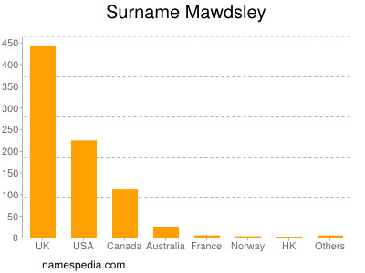 Familiennamen Mawdsley