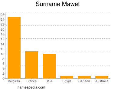 Familiennamen Mawet