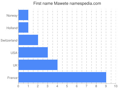 Vornamen Mawete