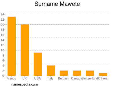 Familiennamen Mawete