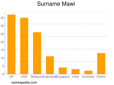 Familiennamen Mawi