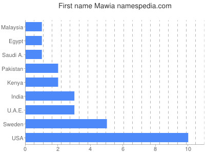 Vornamen Mawia