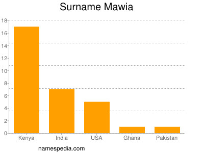 Surname Mawia
