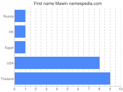 Vornamen Mawin