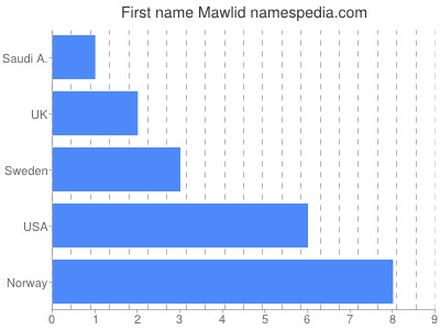 Given name Mawlid