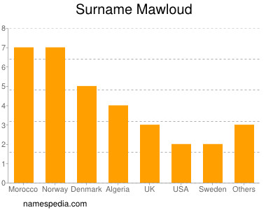 Surname Mawloud