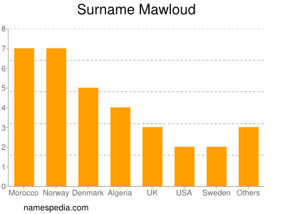 Familiennamen Mawloud