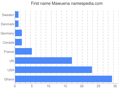 prenom Mawuena