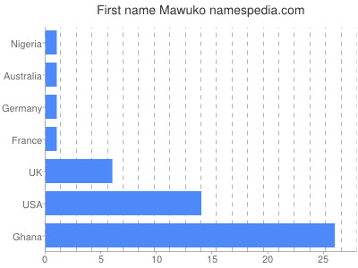 prenom Mawuko