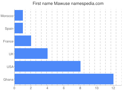 Given name Mawuse