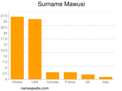 nom Mawusi