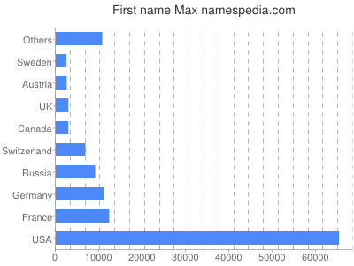 Vornamen Max