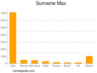 Familiennamen Max