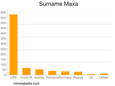 Surname Maxa