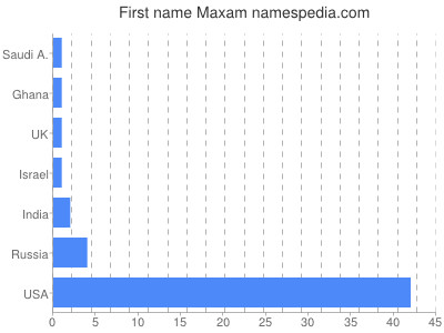 Given name Maxam