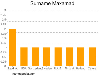 Surname Maxamad