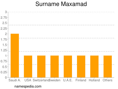 nom Maxamad