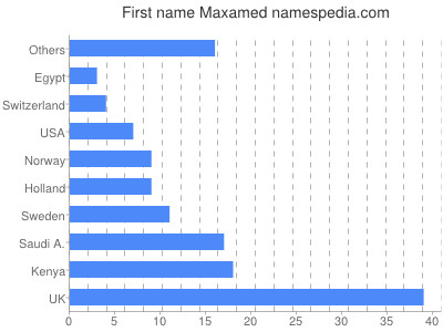 prenom Maxamed