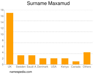 Familiennamen Maxamud