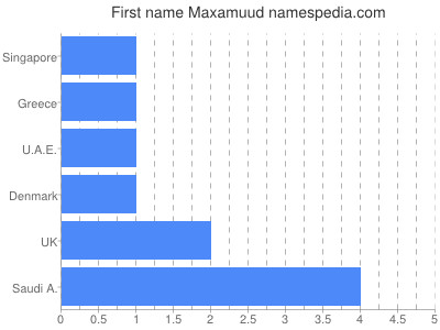 Vornamen Maxamuud