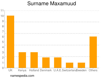 Familiennamen Maxamuud