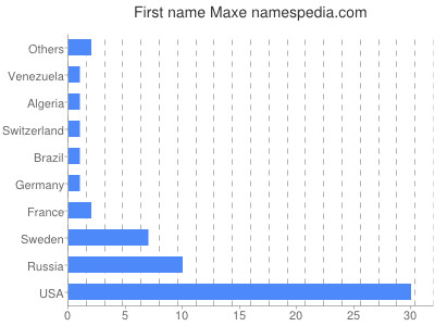 Vornamen Maxe