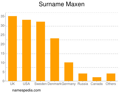 nom Maxen