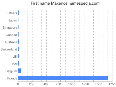 Vornamen Maxence