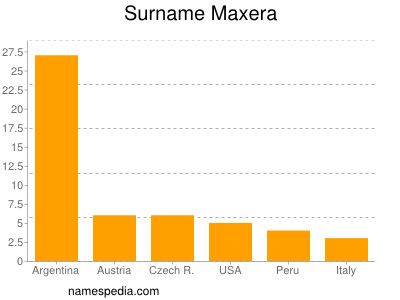 Surname Maxera