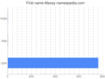 Vornamen Maxey