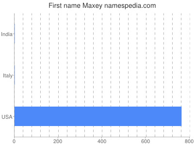 prenom Maxey