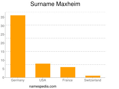 Familiennamen Maxheim