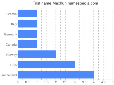 prenom Maxhun