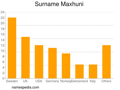 Surname Maxhuni