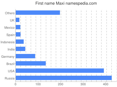 prenom Maxi